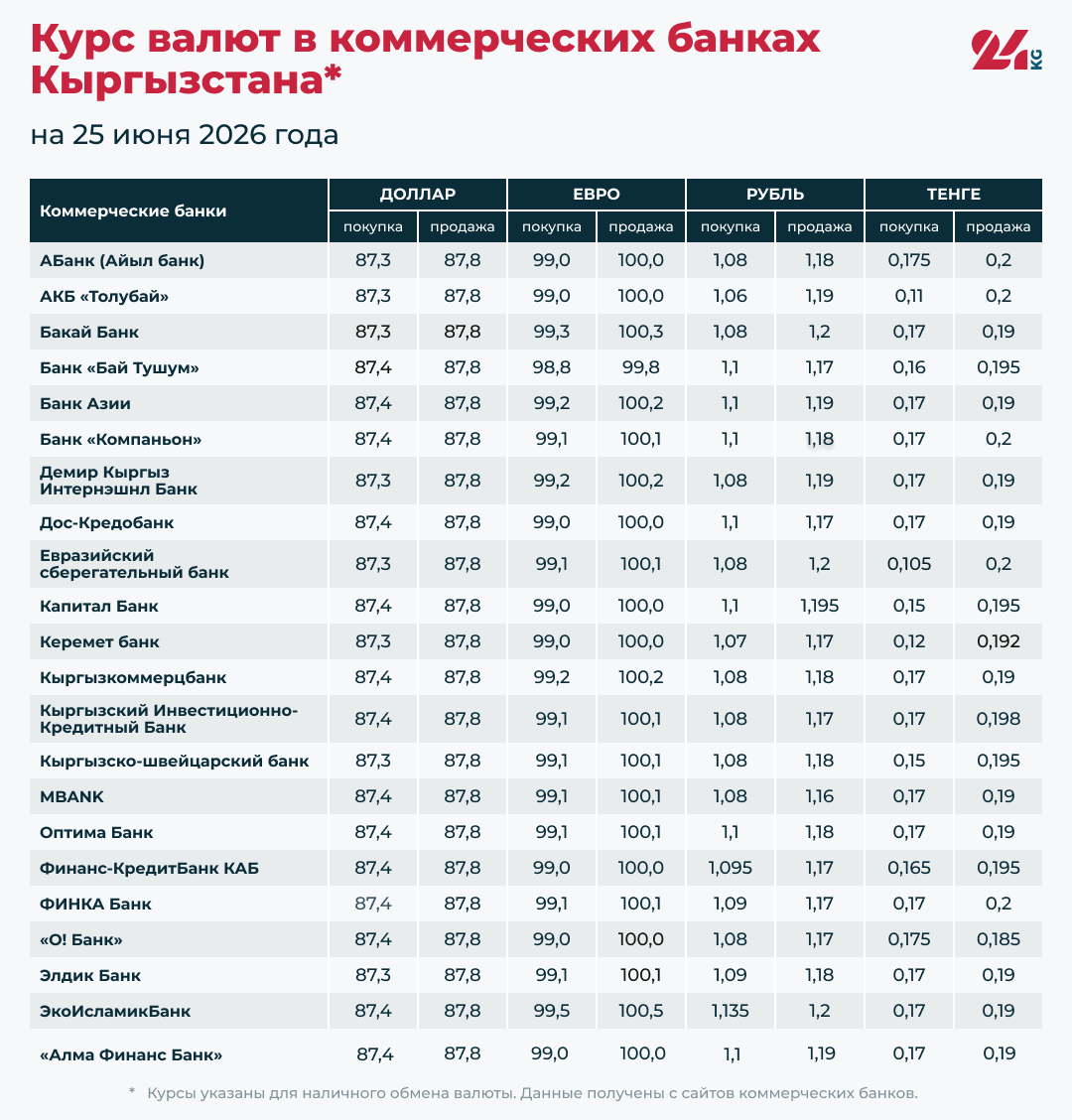 Курс валют в коммерческих банка Кыргызстана на 25 июня 2026 года