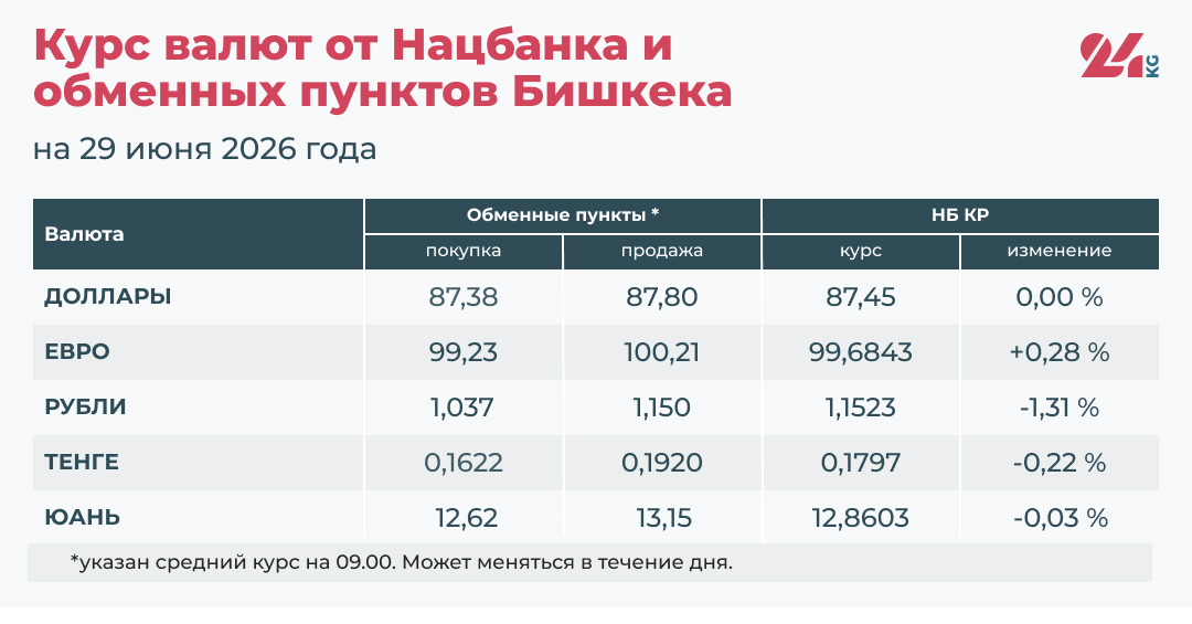 Курс валют Национального банка КР и обменных пунктов Бишкека