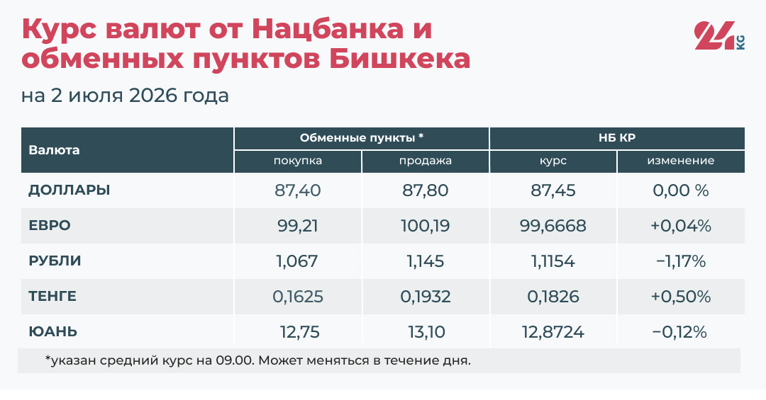Курс валют в Кыргызстане на 2 июля