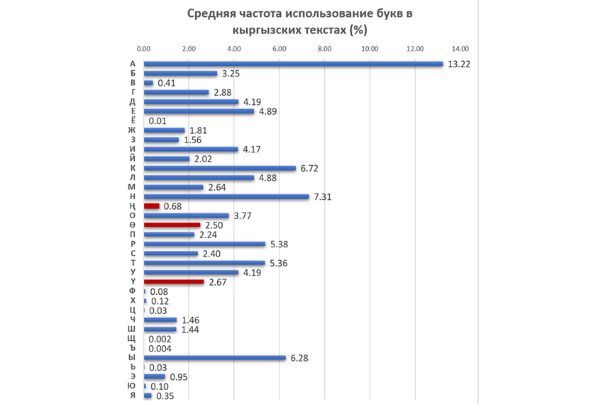 Усредненная частота использования букв в 5 кыргызских текстах