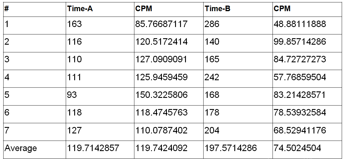 Примечание: # — номер респондента; Time-A, Time-B — время набора текстов А и В; CPM (characters per minute) — скорость набора (символов/мин); Average — среднее.