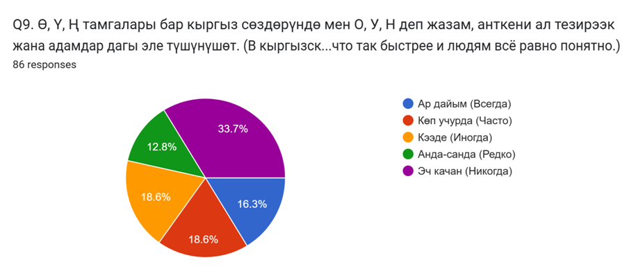 Использование О, У, Н вместо Ө, Ү, Ң в кыргызских текстах