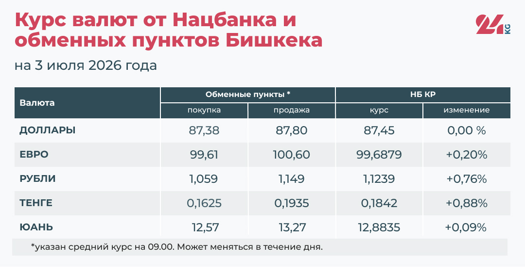 Курс валют в Кыргызстане на 3 июля