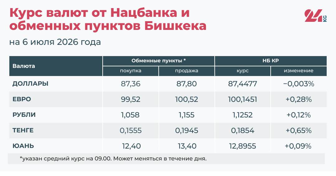Курс валют в Кыргызстане на 4 июля