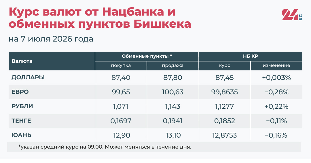 Курс валют в Кыргызстане на 7 июля