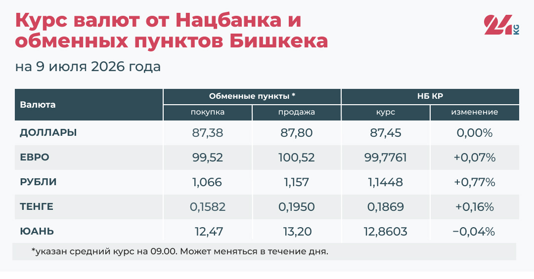 Курс валют в Кыргызстане на 9 июля