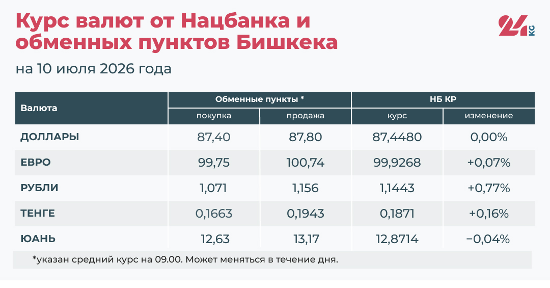 Курс валют в Кыргызстане на 10 июля