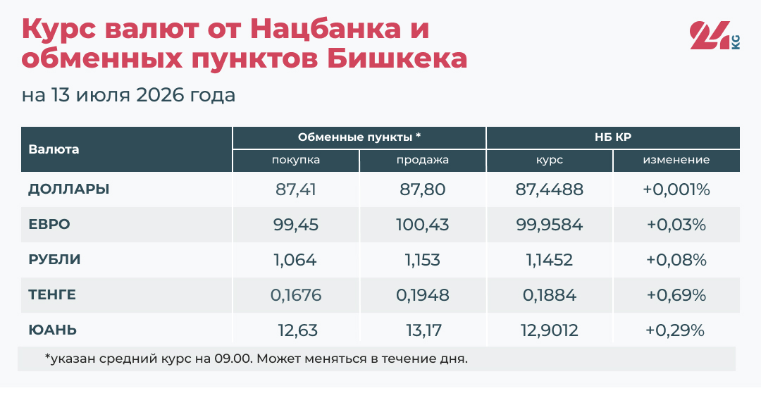 Курс валют в Кыргызстане на 13 июля