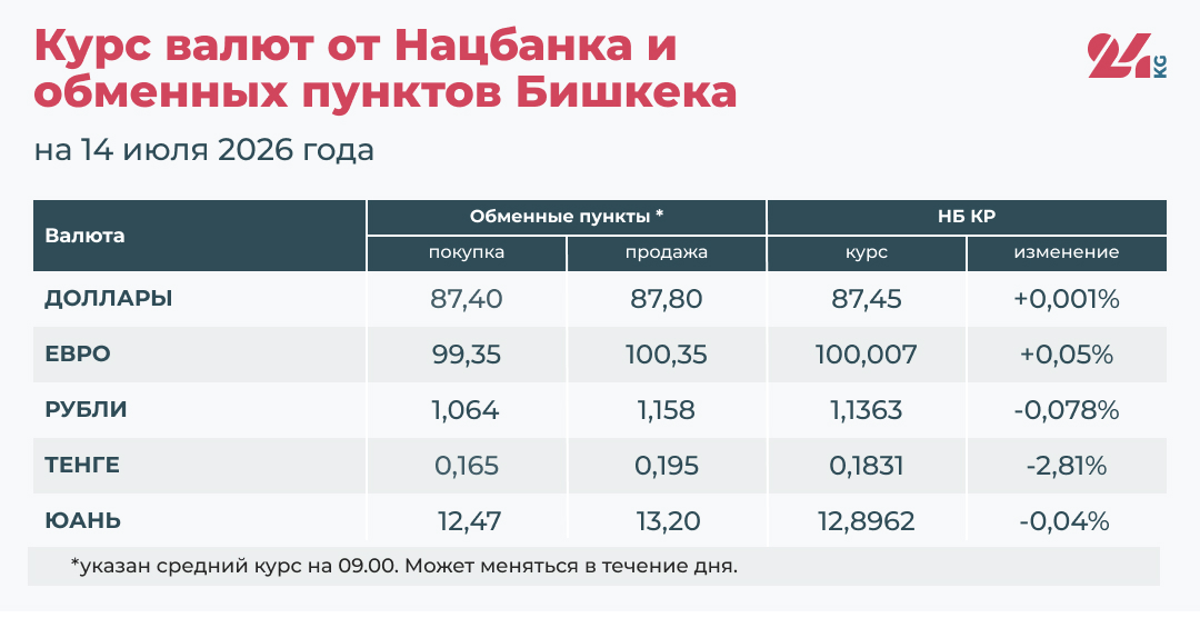 Курс валют в Кыргызстане на 14 июля