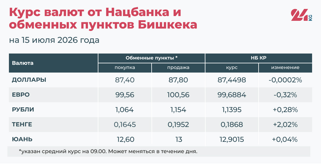 Курс валют в Кыргызстане на 15 июля