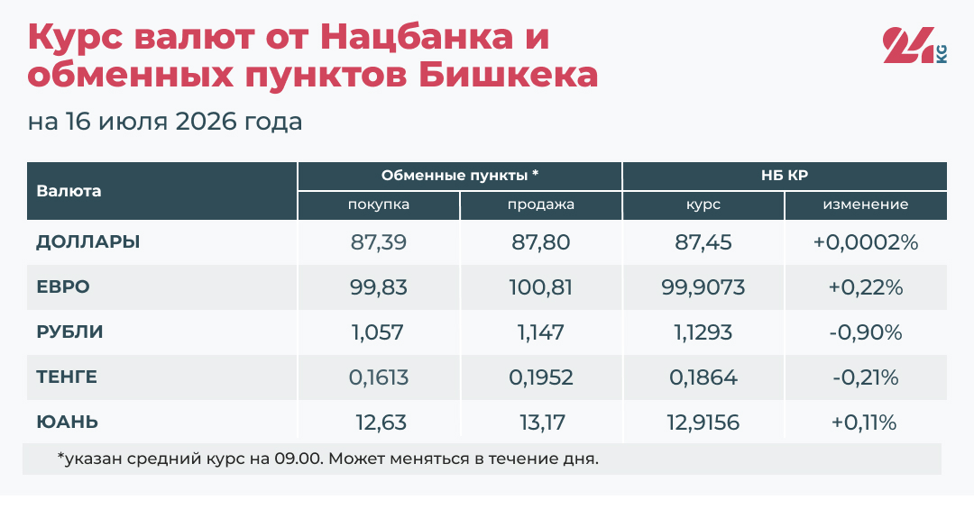 Курс валют в Кыргызстане на 16 июля