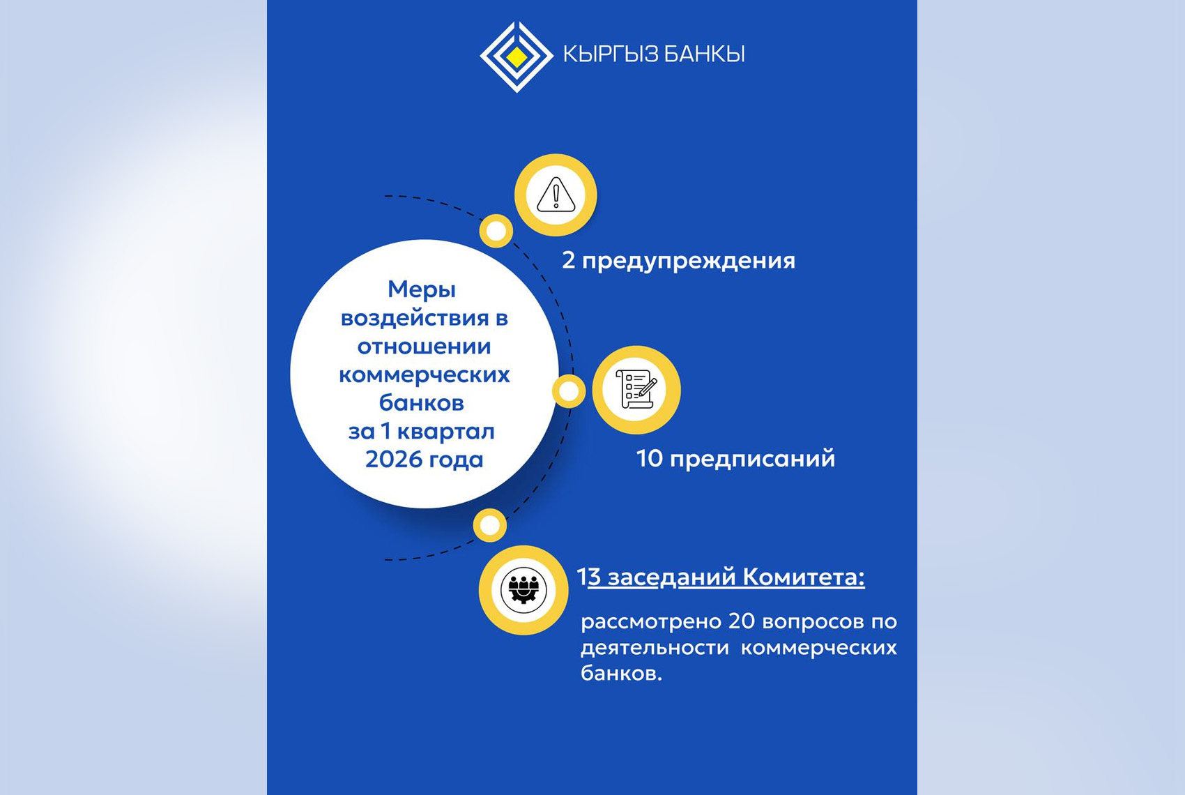Национальный банк Кыргызстана продолжил надзор за деятельностью коммерческих банков и применил ряд мер воздействия
