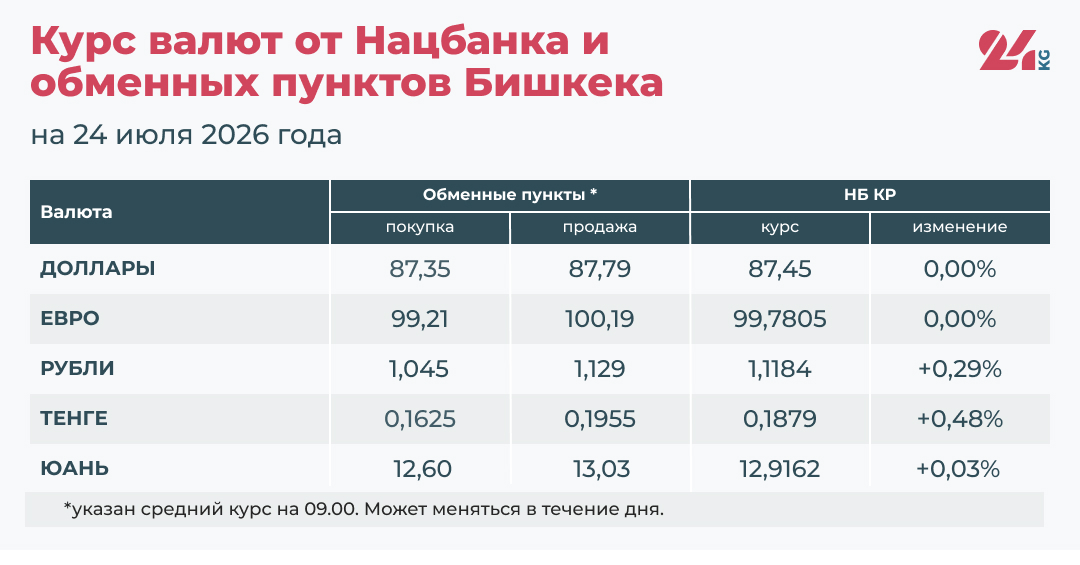 Курс валют в Кыргызстане на 22 июля