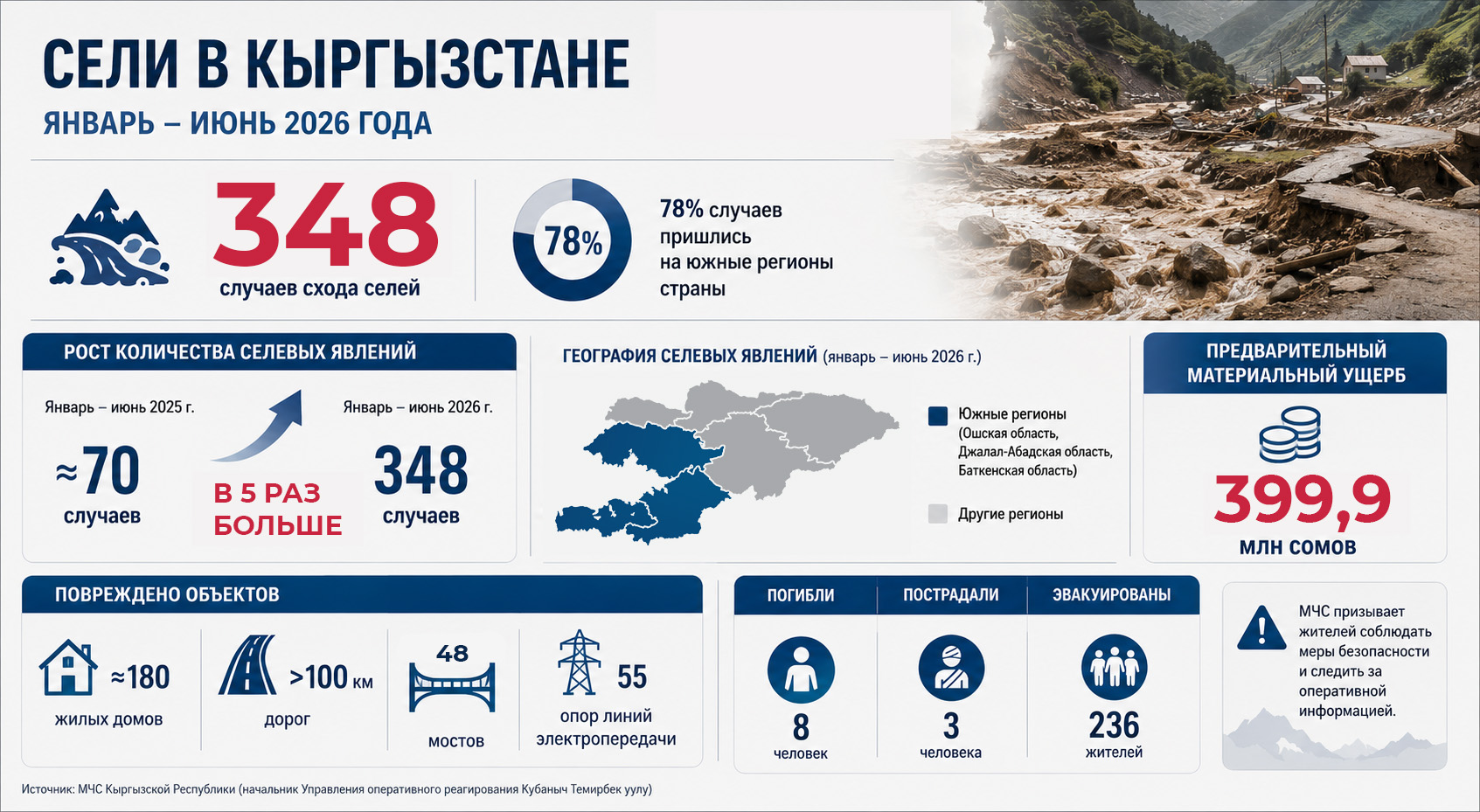 Данные по селям и их последствиям в Кыргызстане за 2026 год