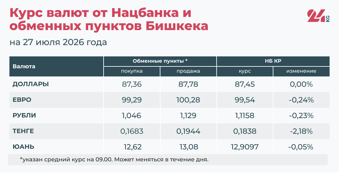Курс валют в Кыргызстане на 27 июля