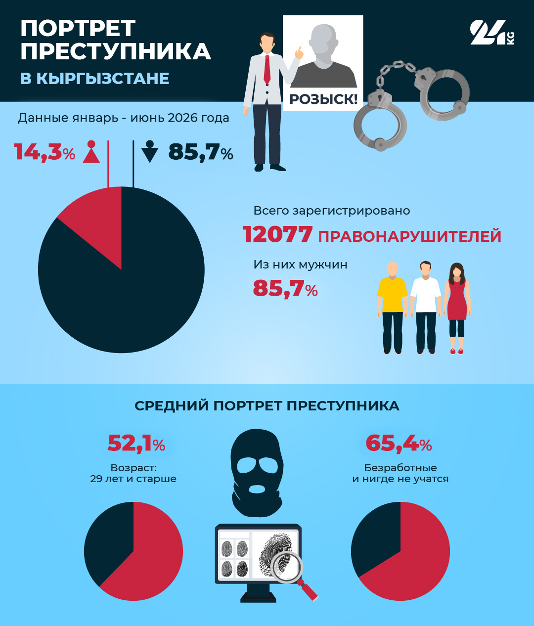 Портрет преступника в Кыргызстане