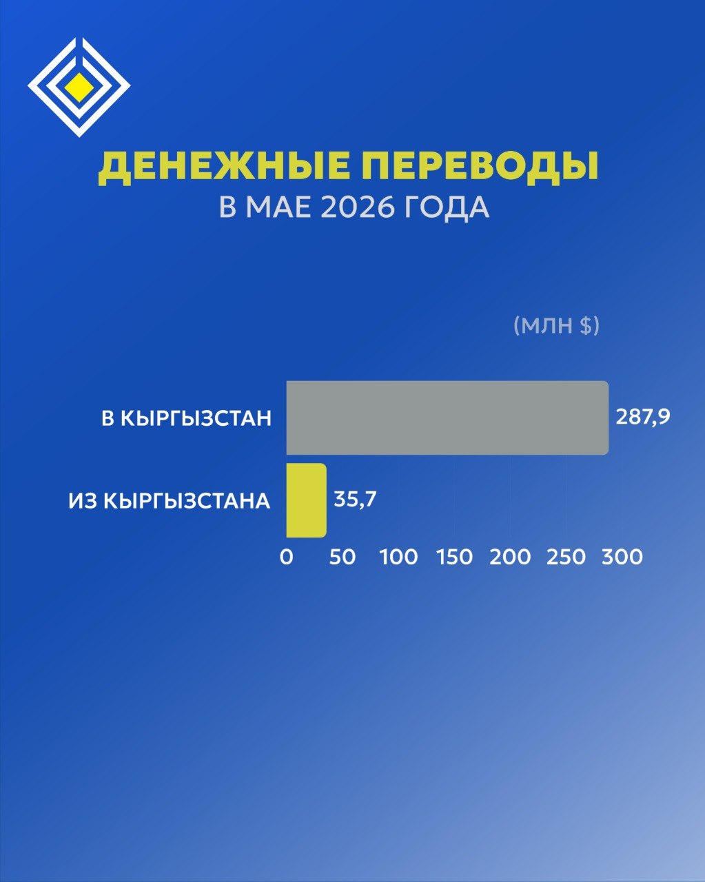 Объем денежных переводов в мае 2026 года