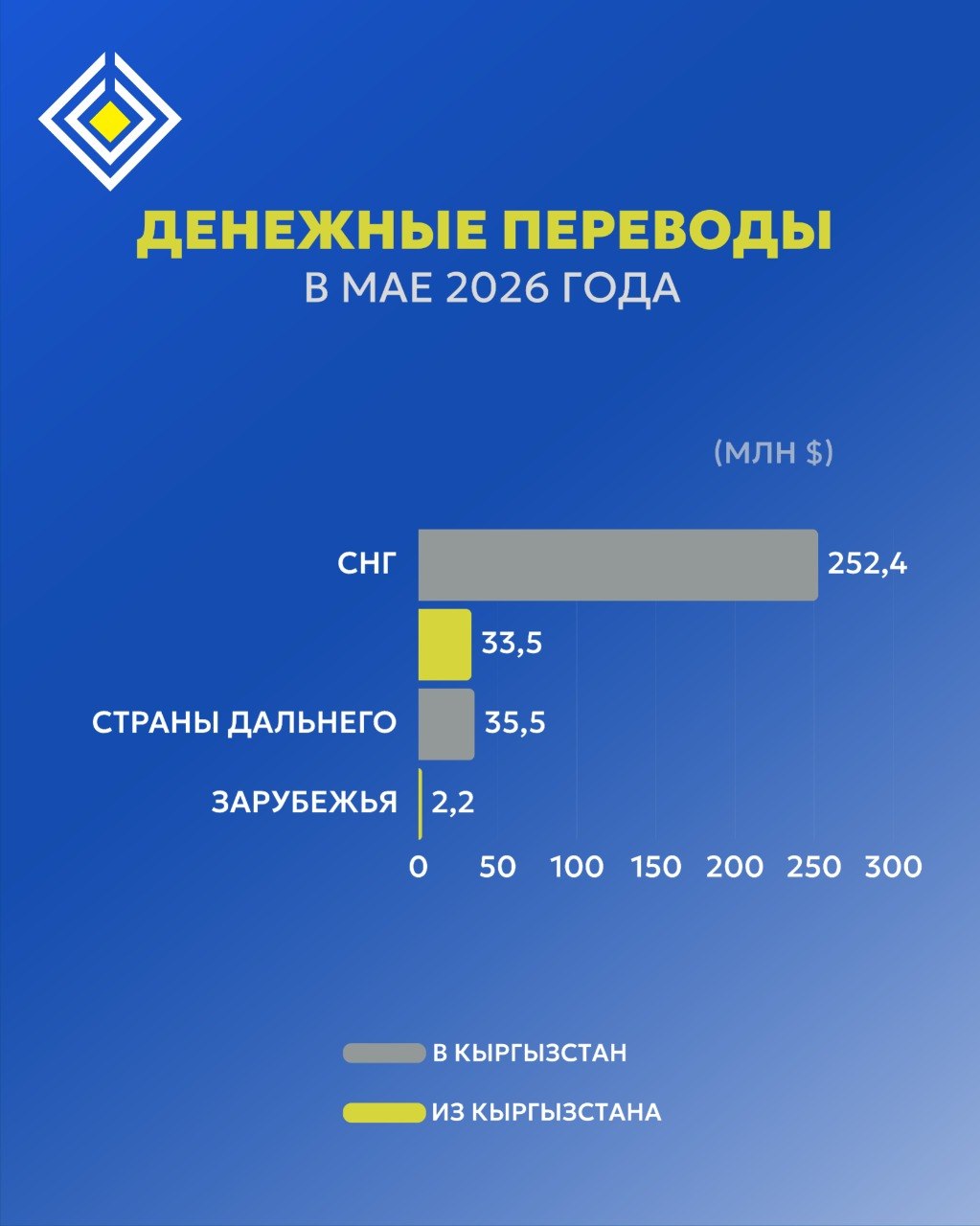 Объем денежных переводов по странам в мае 2026 года