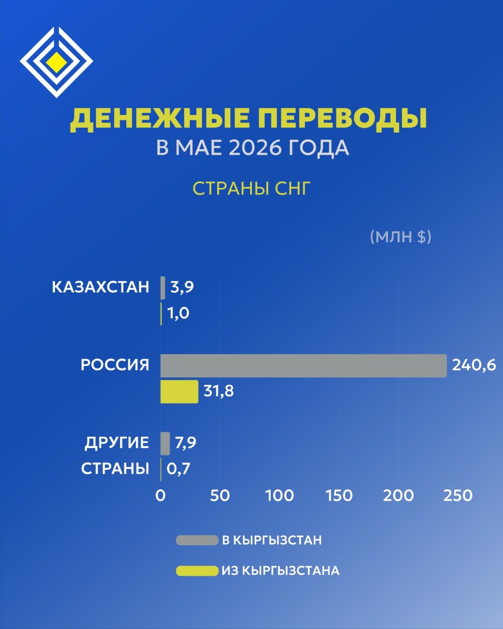 Объем денежных переводов по странам в мае 2026 года