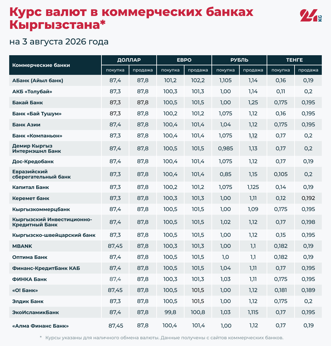Курс валют в коммерческих банка Кыргызстана на 3 августа 2026 года