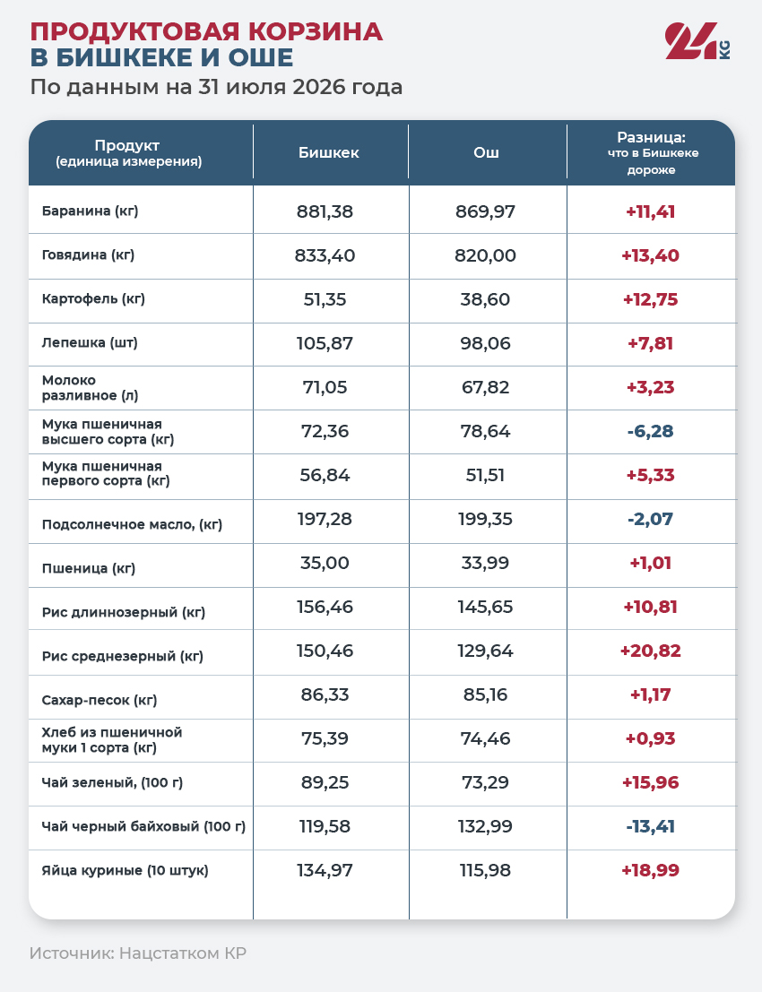Продуктовая корзина в Бишкеке и Оше