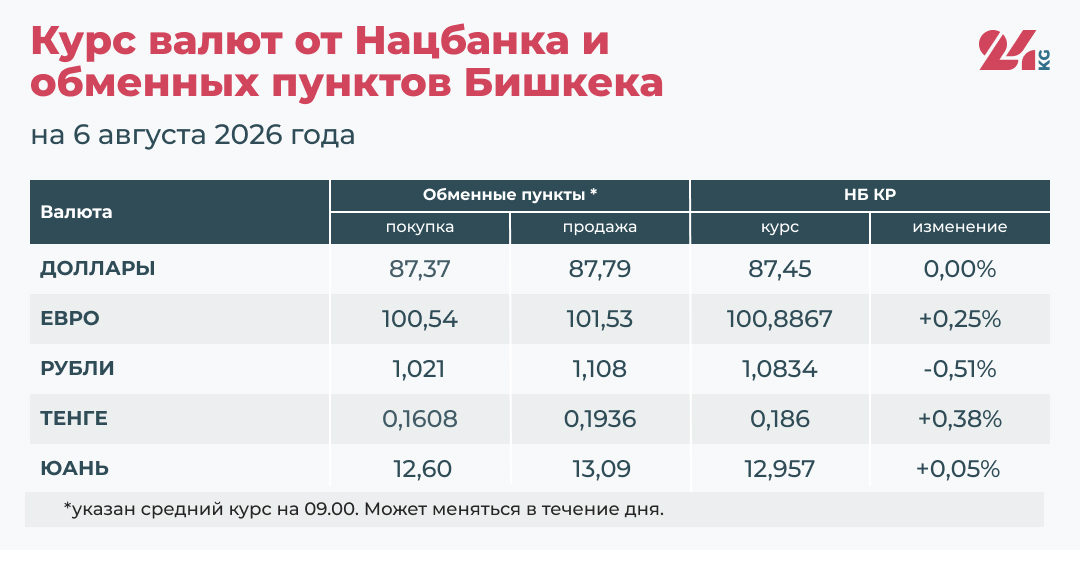 Курс валют в Кыргызстане на 6 августа