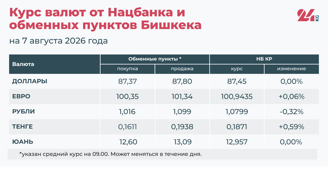 Курс валют в Кыргызстане на 7 августа