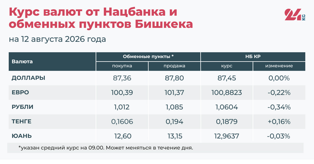 Курс валют в Кыргызстане на 12 августа