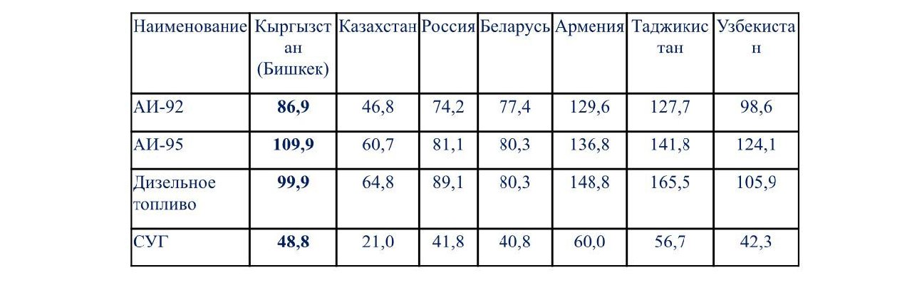 В Кыргызстане цены на ГСМ остались без изменений за три дня