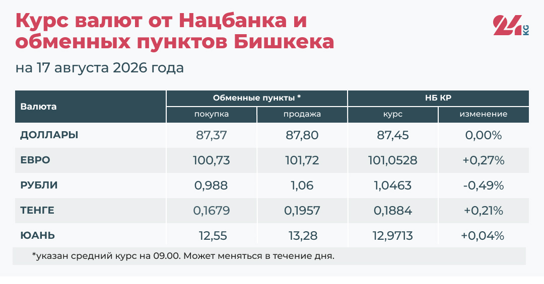 Курс валют в Кыргызстане на 17 августа
