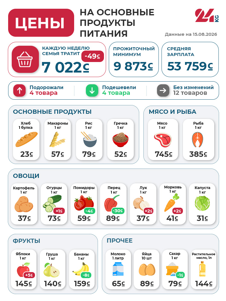 Продуктовая корзина на 15 августа 2026 года