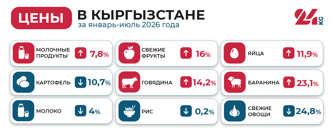 Какие продукты подорожали и подешевели в Кыргызстане с начала 2026 года