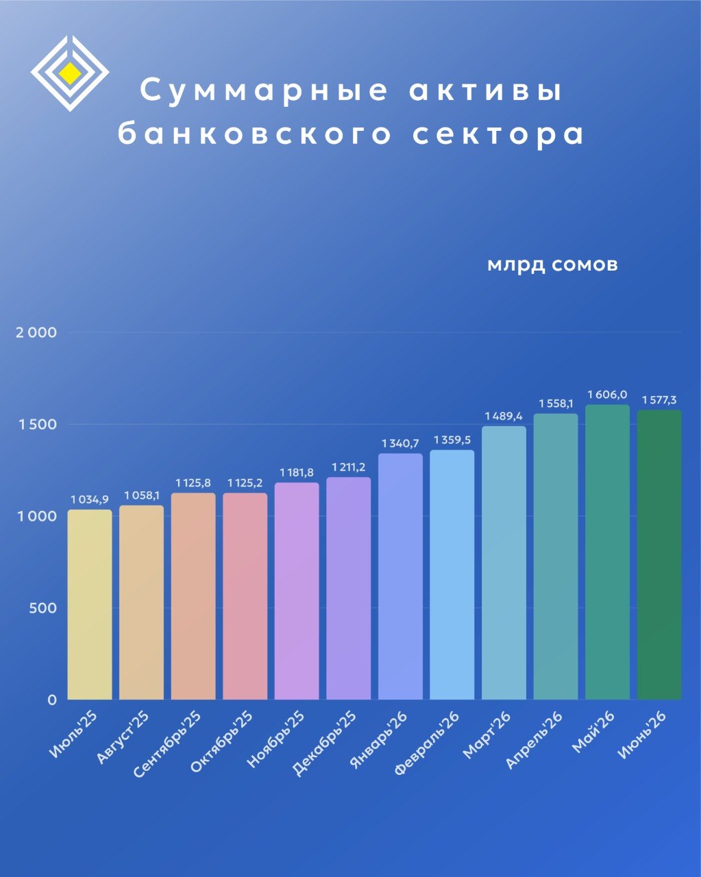 Активы банковского сектора Кыргызстана