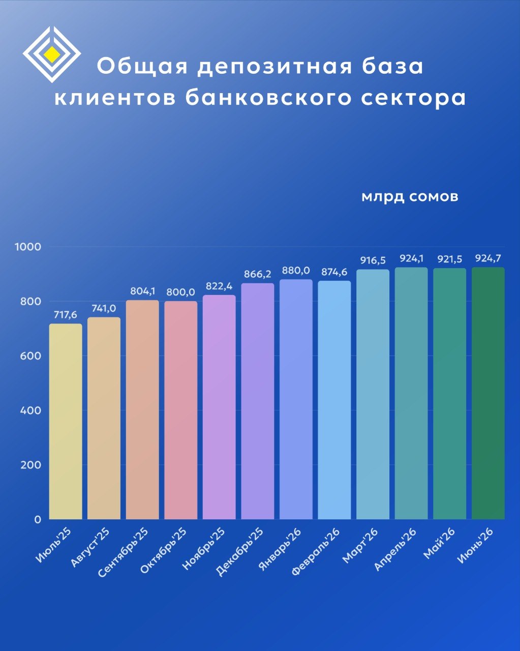 Объем депозитов в банках Кыргызстана