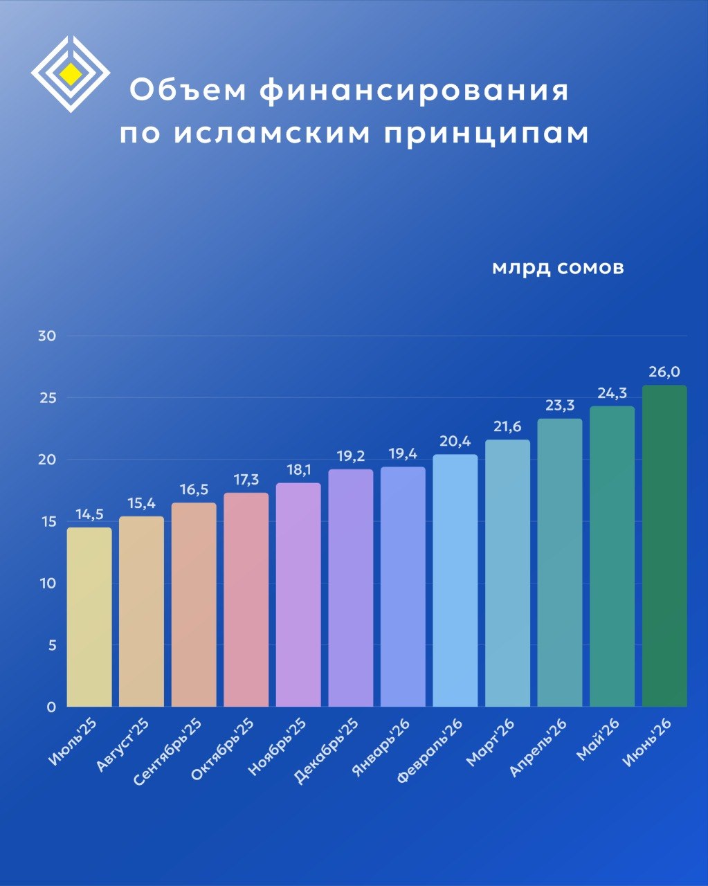 Объем финансирования по исламским принципам