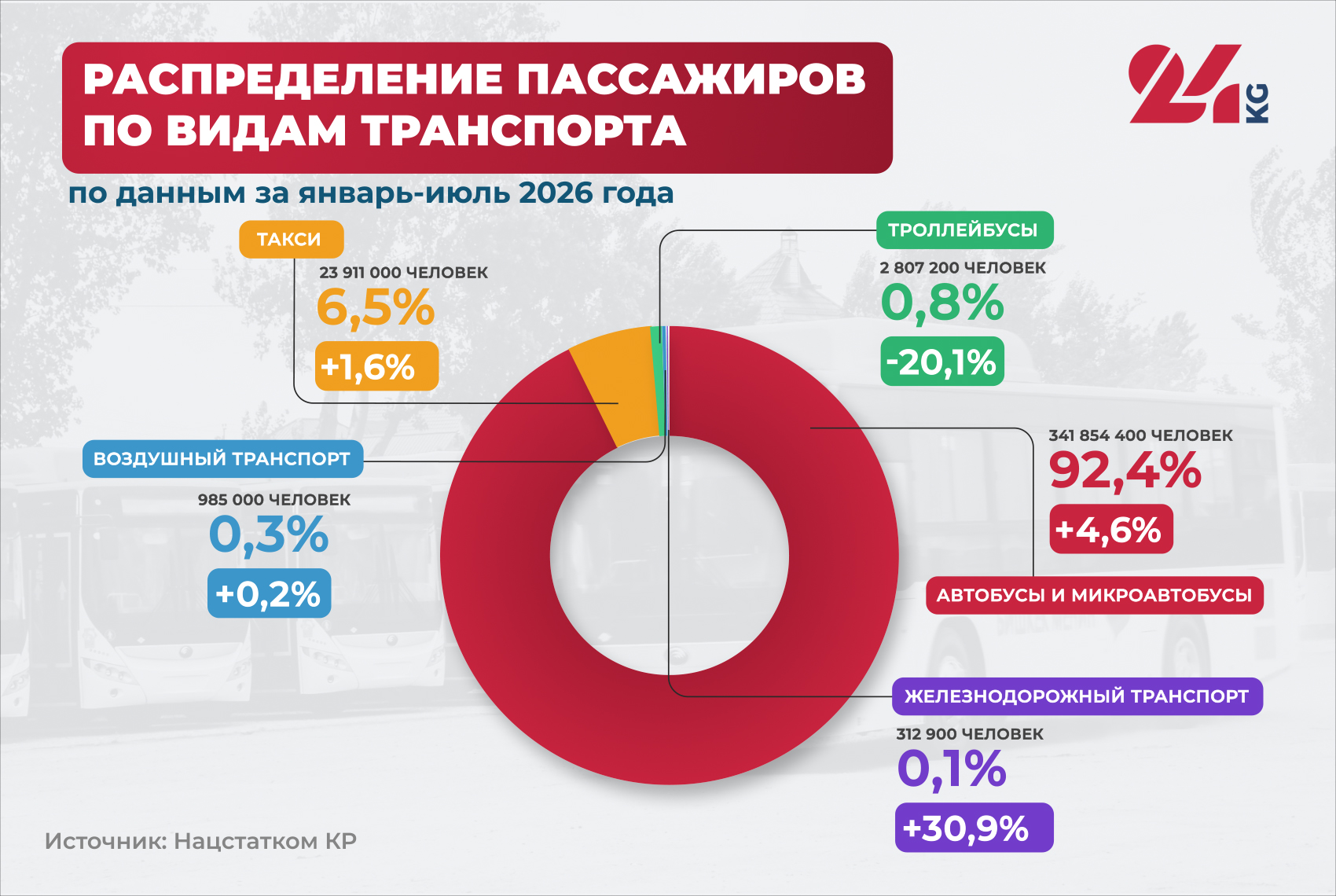 Пассажирские перевозки в Кыргызстане