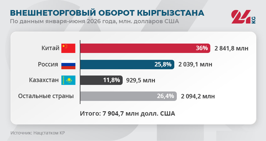 Внешнеторговый оборот Кыргызстана