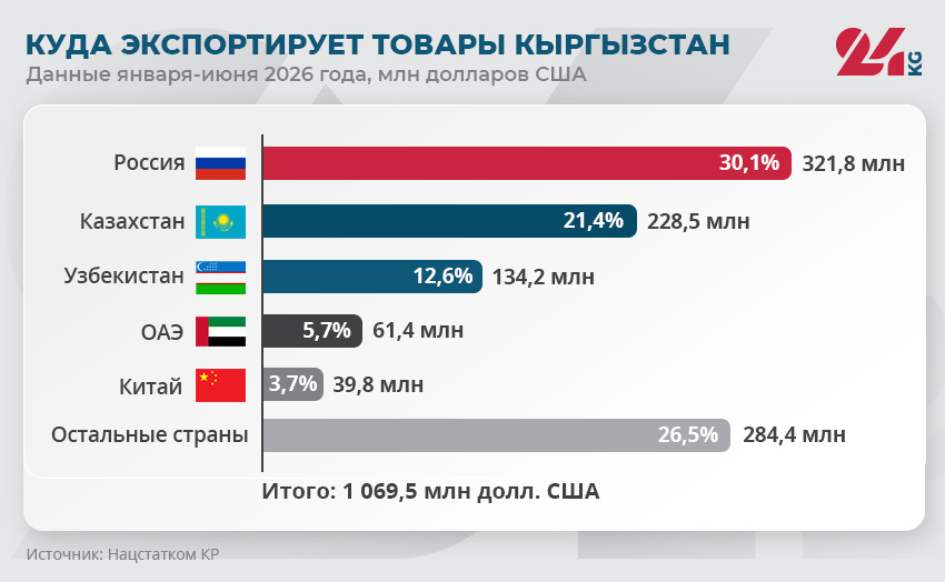 Основные страны-экспортеры Кыргызстана