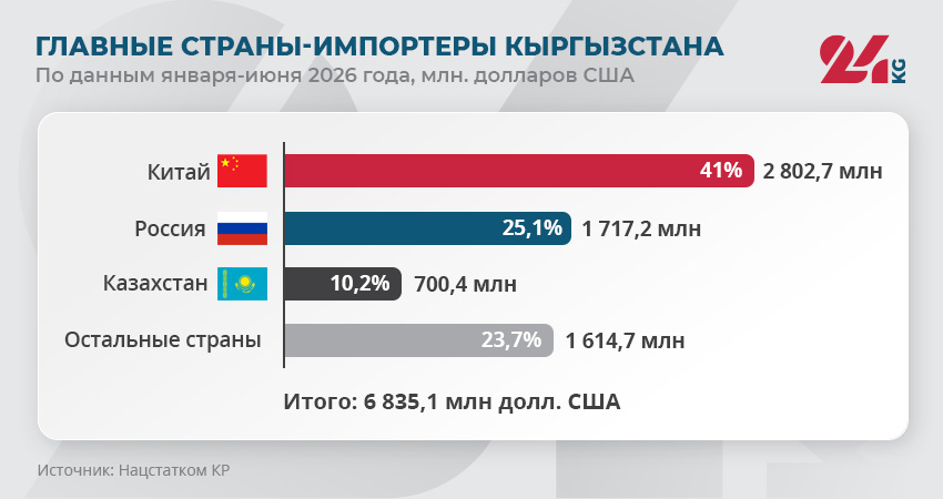 Главные страны-импортеры Кыргызстана