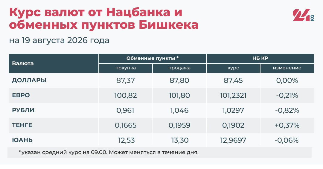 Курс валют в Кыргызстане на 19 августа