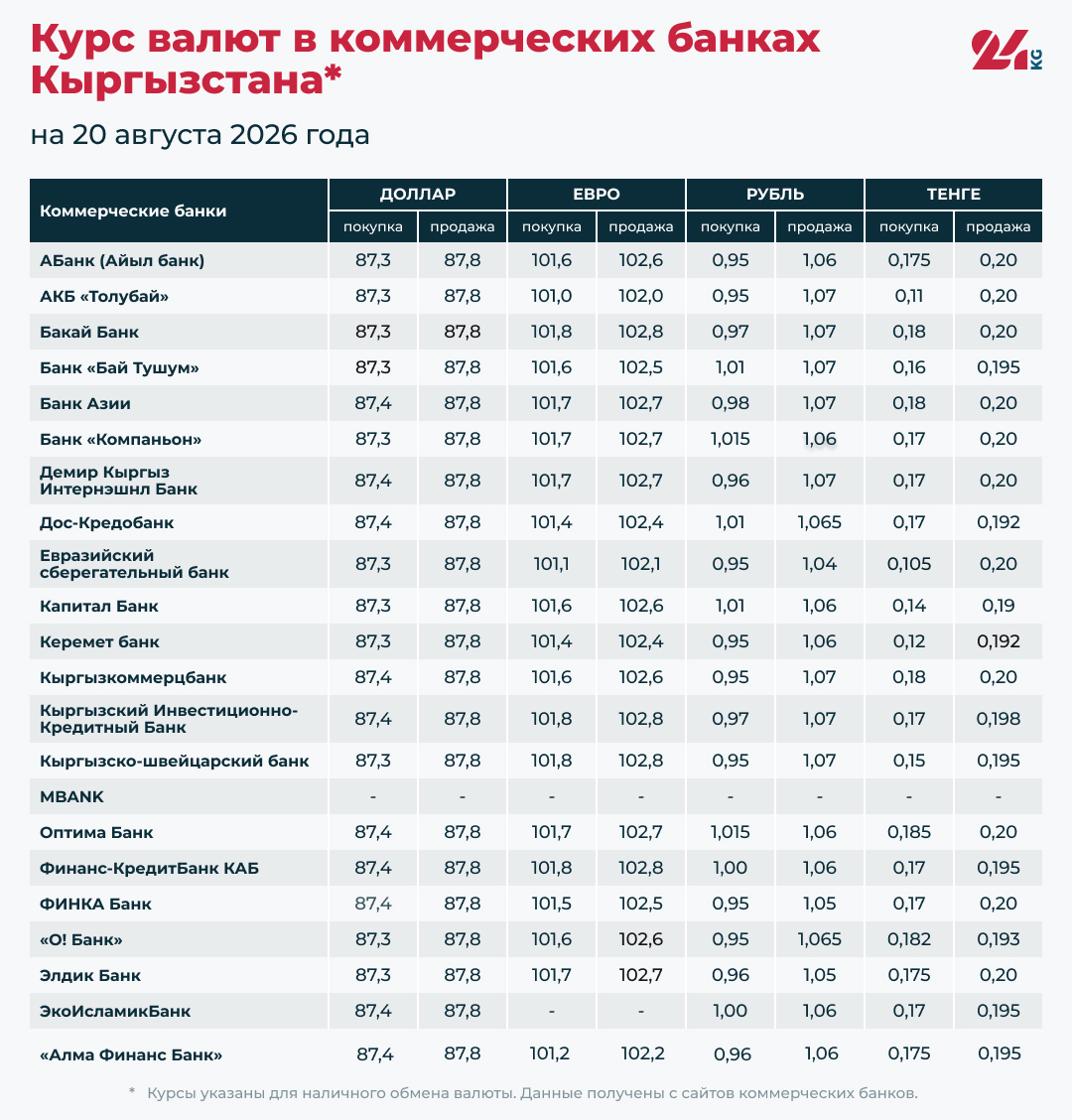 Курс валют в коммерческих банка Кыргызстана на 20 августа 2026 года