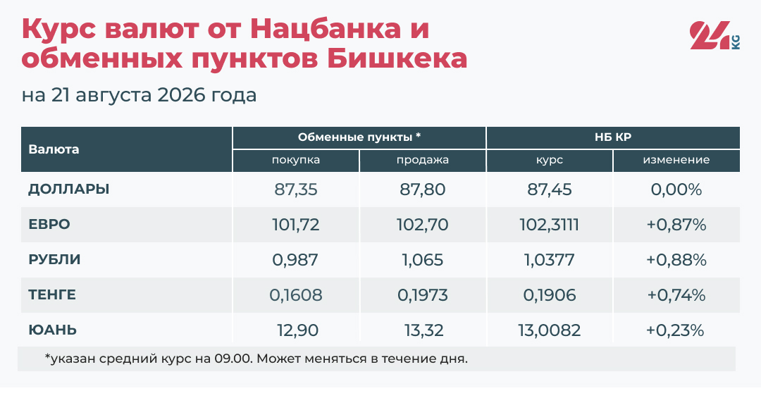 Курс валют в Кыргызстане на 21 августа