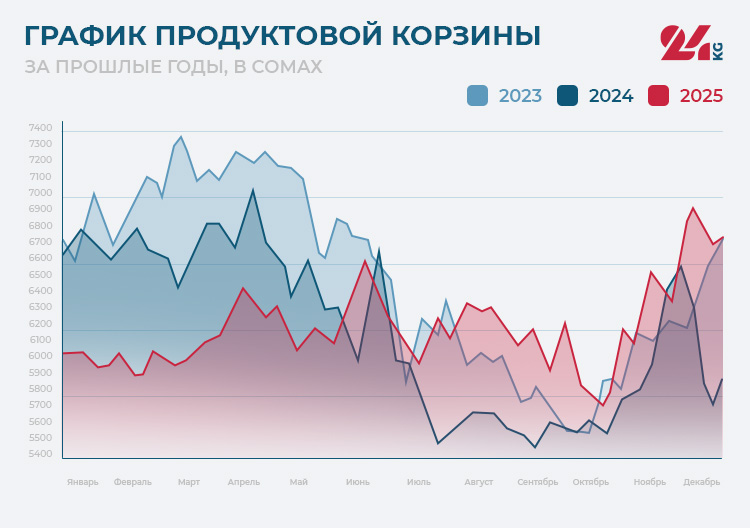 Изменение цен на продукты за прошлые годы