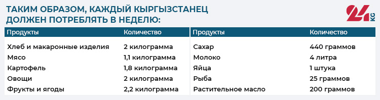 Норма потребления продуктов на одного кыргызстанца