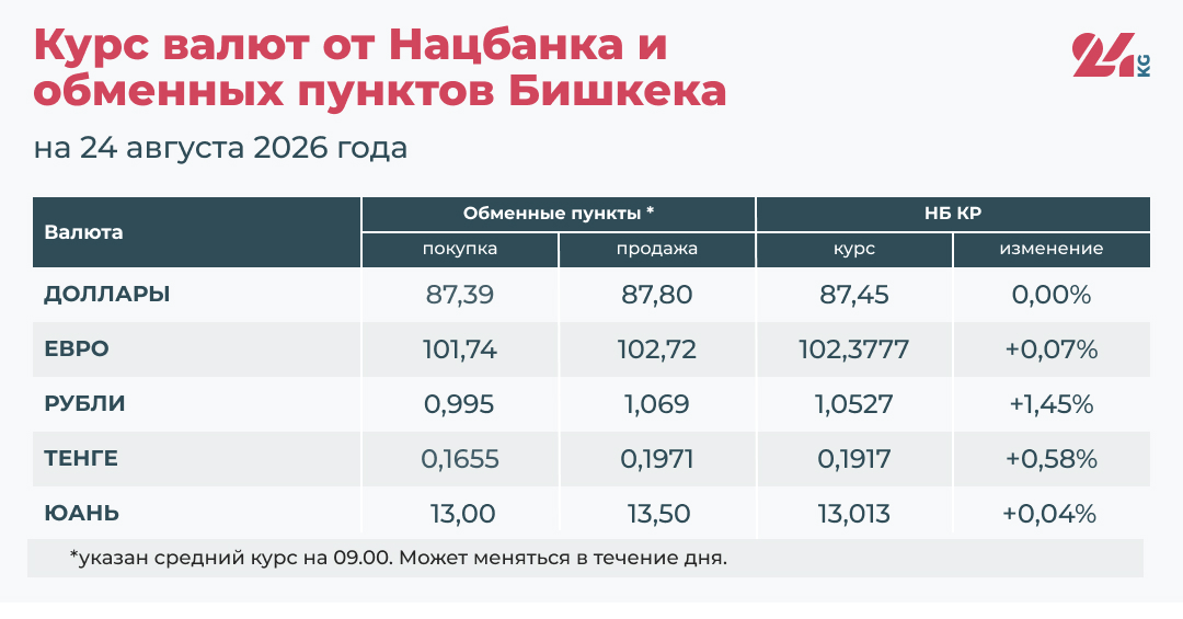 Курс валют в Кыргызстане на 24 августа