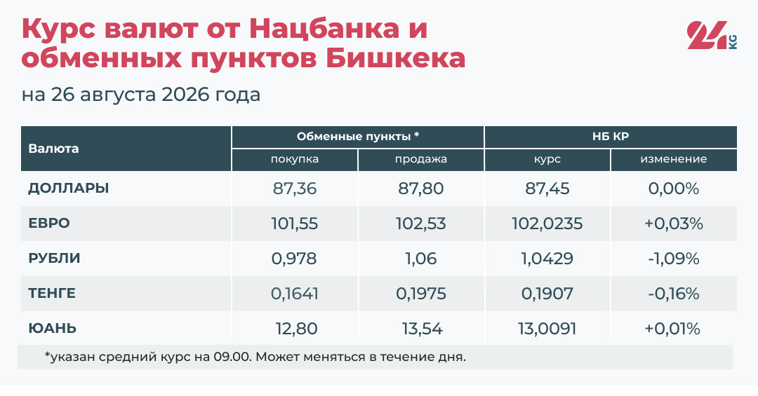Курс валют в Кыргызстане на 26 августа