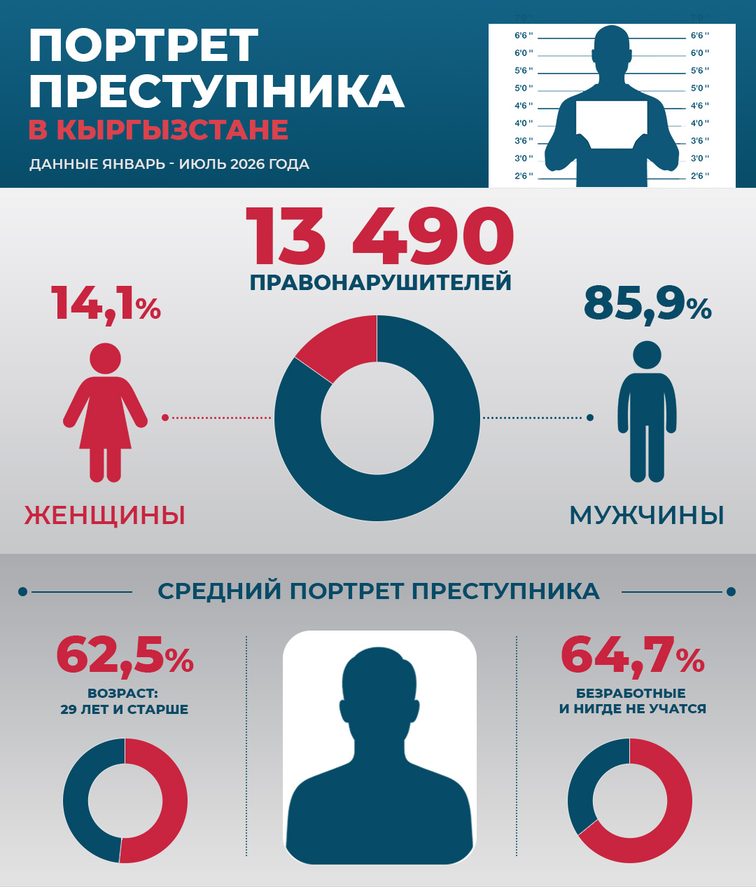 Портрет преступника в Кыргызстане