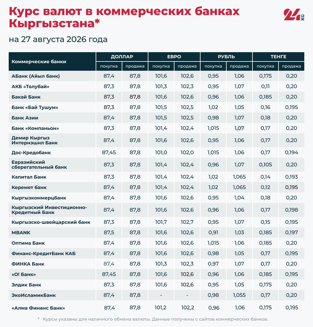 Курс валют в коммерческих банка Кыргызстана на 27 августа 2026 года