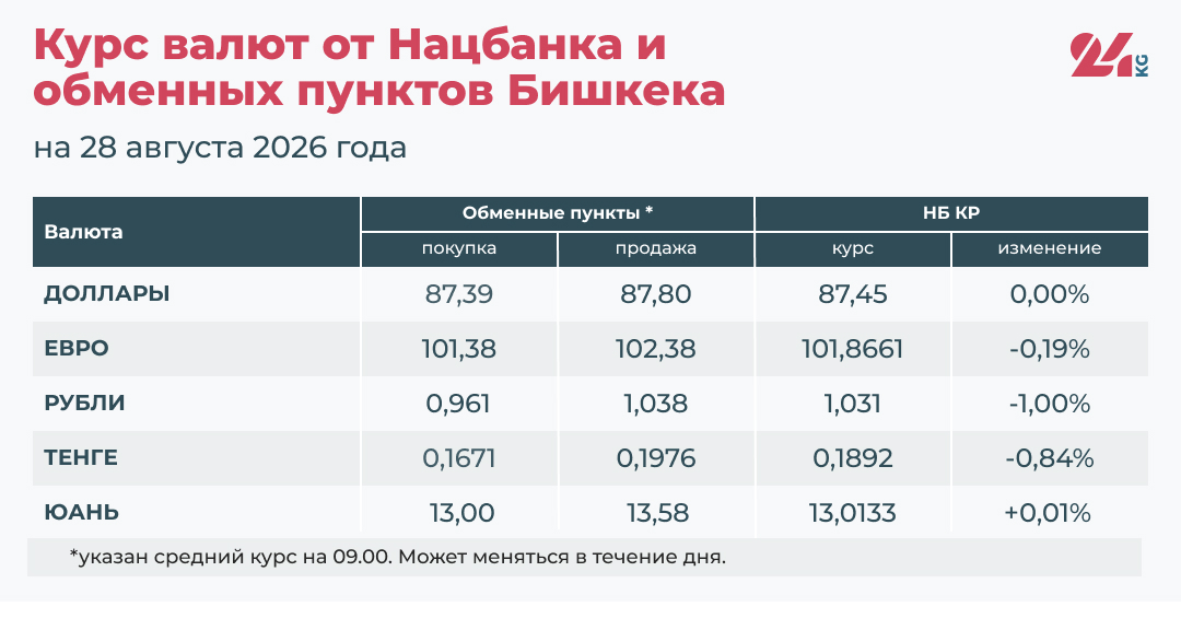 Курс валют в Кыргызстане на 28 августа