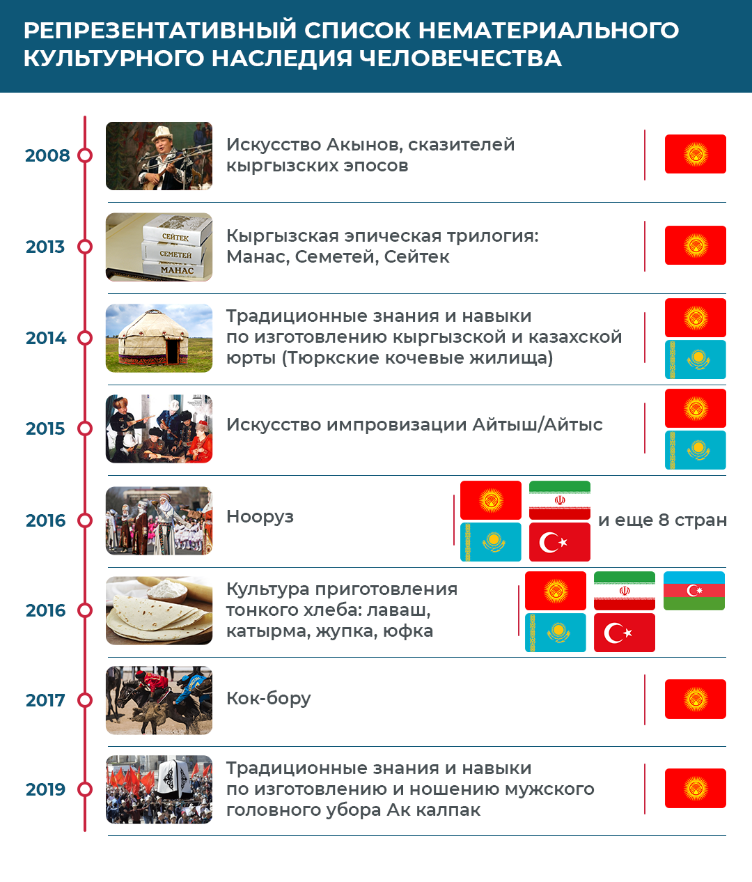 Репрезентативный Список нематериального культурного наследия человечества